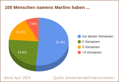 Martins: Diagramm der Verteilung von Doppelnamen mit Martins