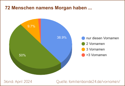 Morgan: Diagramm der Verteilung von Zweit-Vornamen mit Morgan