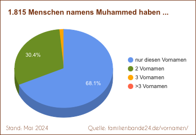 Muhammed: Wie oft gibt es Doppelnamen?