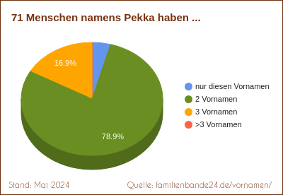 Pekka: Diagramm der Verteilung von Zweit-Vornamen mit Pekka