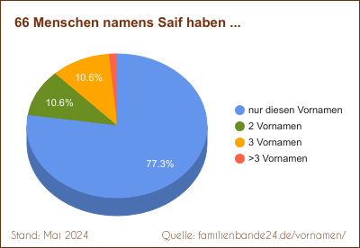 Saif: Diagramm der Verteilung von Zweit-Vornamen mit Saif