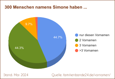 Simone: Diagramm der Verteilung von Doppelnamen mit Simone