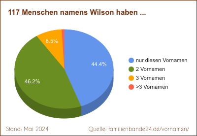 Wilson: Wie oft gibt es Zweit-Vornamen?
