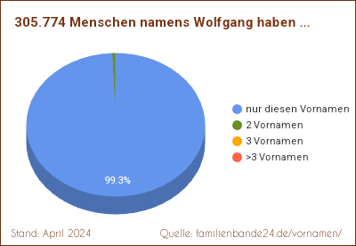 Tortendiagramm über Zweit-Vornamen mit Wolfgang