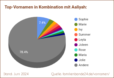 Aaliyah: Diagramm der Beliebtheit von Zweit-Vornamen mit Aaliyah