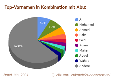 Abu: Diagramm der Verteilung von Doppelnamen mit Abu