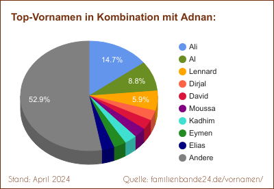 Adnan: Diagramm der Beliebtheit von Zweit-Vornamen mit Adnan