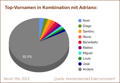 Tortendiagramm über die beliebtesten Zweit-Vornamen mit Adriano