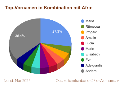 Beliebteste Zweit-Vornamen: Verteilung mit Afra