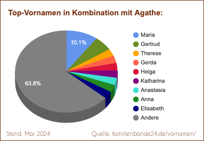Tortendiagramm: Beliebte Zweit-Vornamen mit Agathe