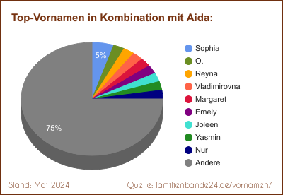 Aida: Diagramm der Verteilung von Doppelnamen mit Aida