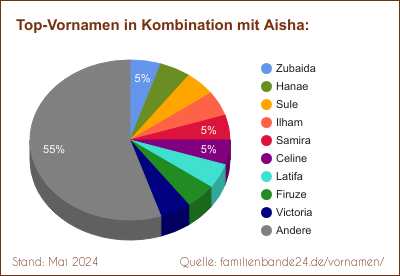 Aisha: Diagramm der Verteilung von Doppelnamen mit Aisha
