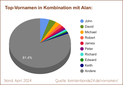 Tortendiagramm: Die beliebtesten Vornamen in Kombination mit Alan