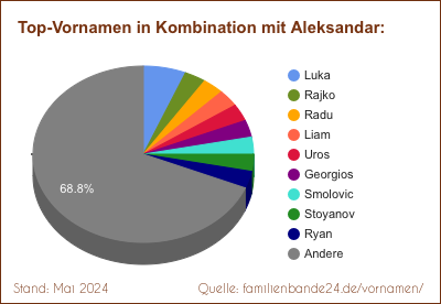 Aleksandar: Was ist der häufigste Zweit-Vornamen?
