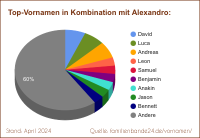 Tortendiagramm: Beliebte Zweit-Vornamen mit Alexandro