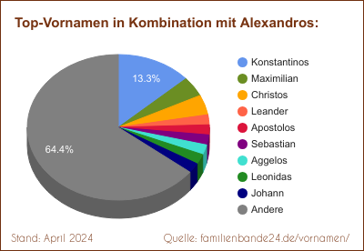 Alexandros: Diagramm der Verteilung von Doppelnamen mit Alexandros