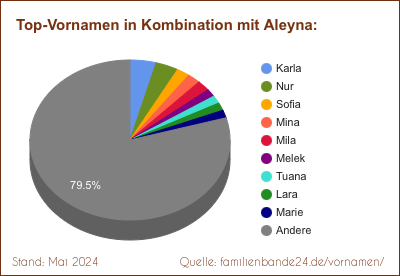 Tortendiagramm über beliebte Doppel-Vornamen mit Aleyna