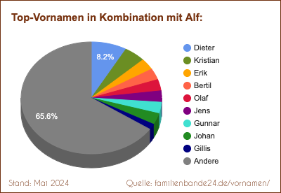 Tortendiagramm: Beliebte Zweit-Vornamen mit Alf