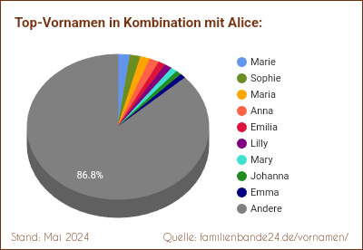 Tortendiagramm: Die beliebtesten Vornamen in Kombination mit Alice