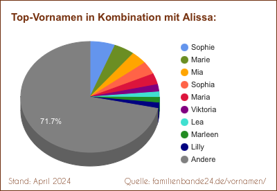 Beliebteste Zweit-Vornamen: Verteilung mit Alissa