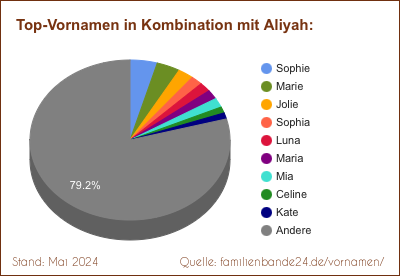 Tortendiagramm: Beliebte Zweit-Vornamen mit Aliyah