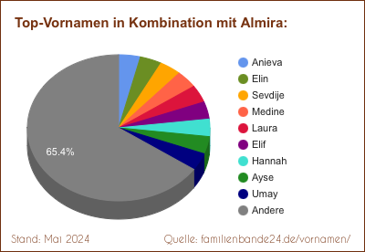 Beliebteste Zweit-Vornamen: Verteilung mit Almira