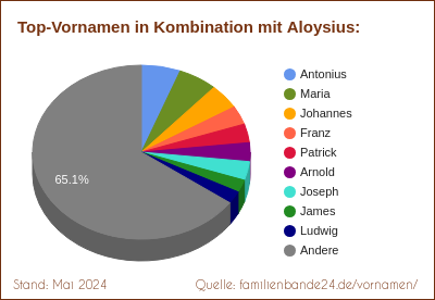 Tortendiagramm: Beliebte Zweit-Vornamen mit Aloysius