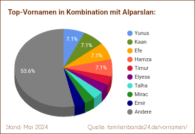 Alparslan: Diagramm der Beliebtheit von Zweit-Vornamen mit Alparslan