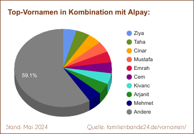 Alpay: Welche Vornamen gibt es oft gemeinsam mit Alpay