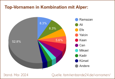 Tortendiagramm: Beliebte Zweit-Vornamen mit Alper