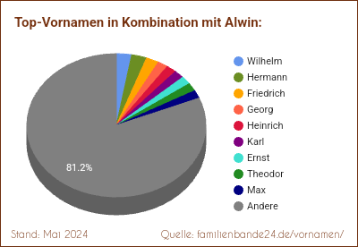 Alwin: Diagramm der Verteilung von Doppelnamen mit Alwin