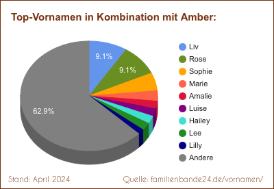 Beliebteste Zweit-Vornamen: Verteilung mit Amber