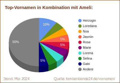 Tortendiagramm über beliebte Doppel-Vornamen mit Ameli