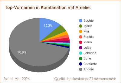 Tortendiagramm über die beliebtesten Zweit-Vornamen mit Amelie