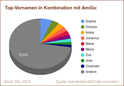 Amilia: Diagramm der Beliebtheit von Zweit-Vornamen mit Amilia