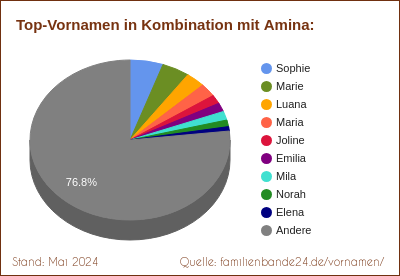 Beliebteste Zweit-Vornamen: Verteilung mit Amina