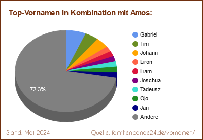 Tortendiagramm über die beliebtesten Zweit-Vornamen mit Amos