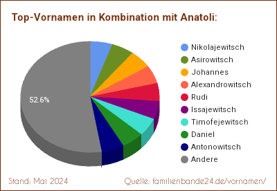 Anatoli: Diagramm der Verteilung von Doppelnamen mit Anatoli
