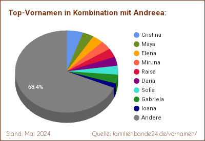 Andreea: Diagramm der Beliebtheit von Zweit-Vornamen mit Andreea