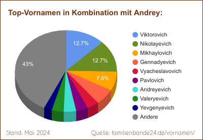 Andrey: Was ist der häufigste Zweit-Vornamen?