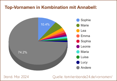 Beliebteste Zweit-Vornamen: Verteilung mit Annabell