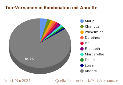 Annette: Diagramm der Beliebtheit von Zweit-Vornamen mit Annette