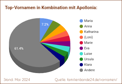 Tortendiagramm: Die beliebtesten Vornamen in Kombination mit Apollonia