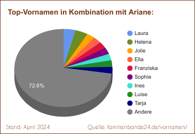 Tortendiagramm: Beliebte Zweit-Vornamen mit Ariane