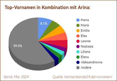 Tortendiagramm: Beliebte Zweit-Vornamen mit Arina