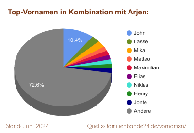 Tortendiagramm über beliebte Doppel-Vornamen mit Arjen