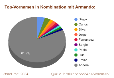 Armando: Was ist der häufigste Zweit-Vornamen?