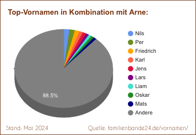 Arne: Diagramm der Beliebtheit von Zweit-Vornamen mit Arne