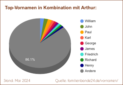 Arthur: Diagramm der Beliebtheit von Zweit-Vornamen mit Arthur