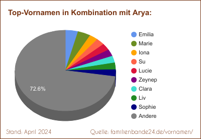 Beliebteste Zweit-Vornamen: Verteilung mit Arya